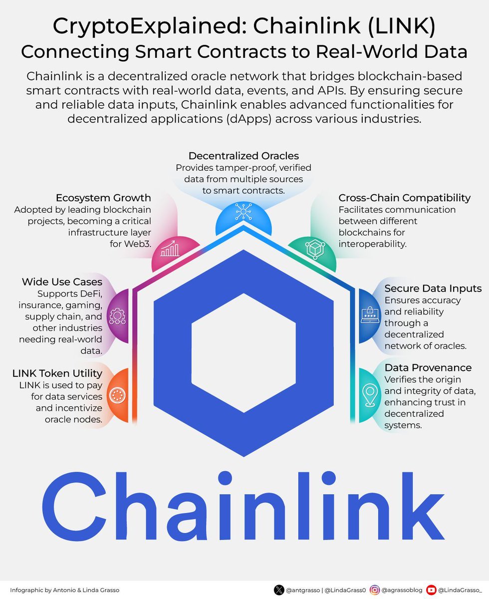 Chainlink is a decentralized oracle network that connects smart contracts with real-world data, ensuring secure and verified inputs for decentralized applications across multiple industries, supporting cross-chain compatibility and data integrity.

RT <a href="/antgrasso/">Antonio Grasso</a> #Chainlink