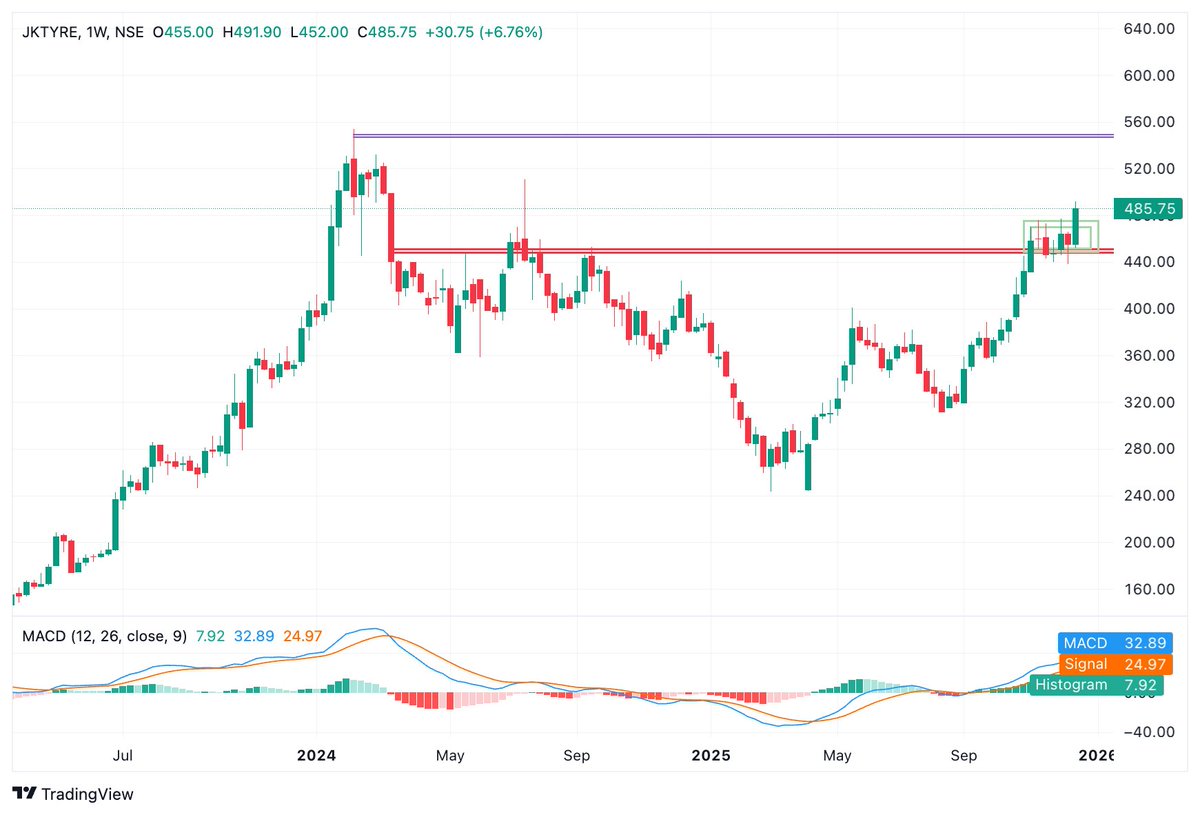 BaijuBears's tweet image. [2. JK Tyres]

Friday Close: 485
Weekly Breakout: above 465
Invalidation: 447

1. Double Top Weekly Breakout
2. Darvax Box Breakout on Weekly Chart with Timeout.
3. Trading above averages.
4. MACD Indicators BUY
5. Volume and Delivery volume 

#StockToWatch #BREAKOUTSTOCKS