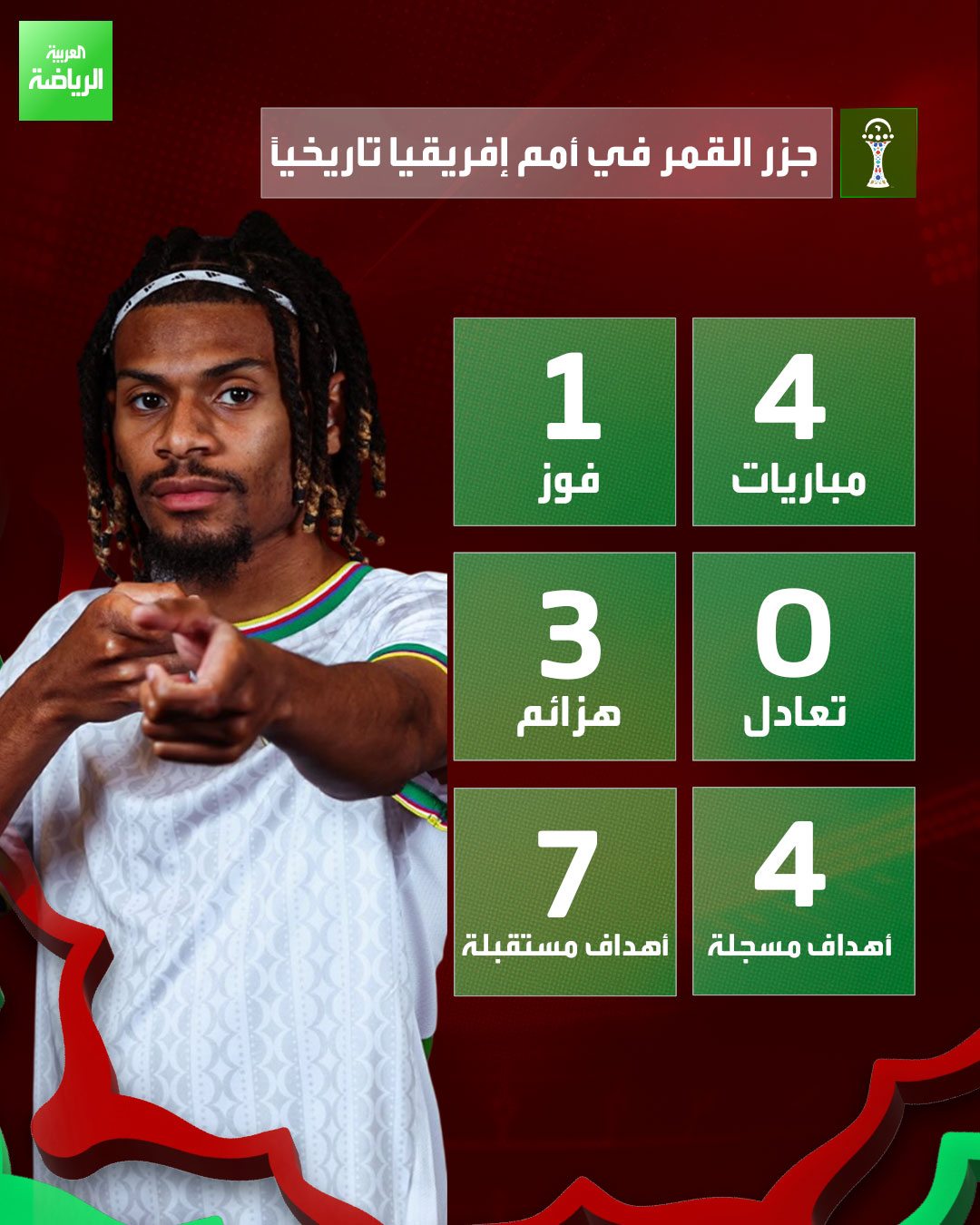 أرقام منتخب جزر القمر في كأس أمم إفريقيا. اليوم يبدأ مشواره بمواجهة المغرب في افتتاح النسخة الحالية 
