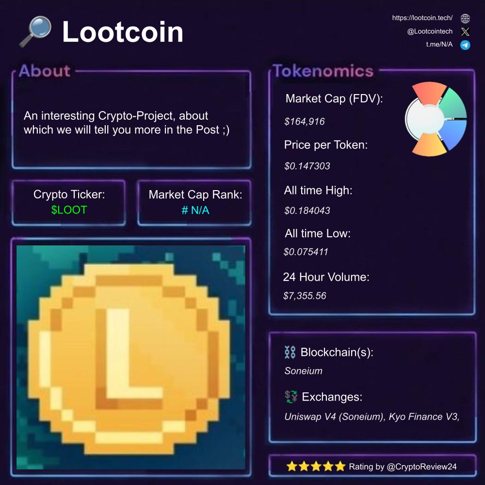 Chad_Pumpiano's tweet photo. 🚨 $LOOT [@Lootcointech]

🔎 idle game farming  
⛓️ Soneium  
🗃️ #Gaming #CryptoFarm #AutoFarming

Rating: 4.30/5 ⭐

🆚 $snowball $PENGU $YETI $67 $PRXVT $TUNA $pippin $Snowman $RAVE $LGNS $OTHQ $VOLDEMORT $RUSSELL $PINGPONG $GUA $Legendary 

🎮 Unleash Your Inner Hero with Lootcoin

The world of gaming and blockchain is colliding with lootcoin, an exciting new project that offers an engaging and fully automated farming experience. Imagine diving into a game where you can purchase heroes, equip them with items to boost your hashpower, and farm tokens effortlessly! The entry is quite simple, requiring around $15 in ETH on the Soneium chain. It’s a refreshing take on idle gaming, perfect for players who want to earn while enjoying a laid-back experience. 

💰 How It Works: Farming Made Easy

Getting started with lootcoin is incredibly straightforward. Once you visit their website and connect your wallet, you can buy your first hero and immediately begin farming rewards based on your network share. The system operates similarly to a mining pool, meaning that the more hashpower you generate, the bigger your piece of the rewards pie. Current gameplay allows for one hero per account, but updates are rumored to increase party sizes and introduce more heroes and items in the future.

📈 Community Excitement and Early Adoption

Buzz around lootcoin has been promising, with community members excited about its potential profitability. Many are sharing their experiences and strategies on social media, stating things like how they started with just 0.005 ETH and have been steadily earning tokens. The idea of inviting friends to grow networks and maximize rewards is also a common thread, indicating that community engagement is a vital aspect of the game’s strategy.

⚠️ Considerations for New Players

While the overall sentiment is bullish, it's essential to approach with caution. The emerging nature of the project means certain risks do exist. Players are advised to manage their capital wisely, avoiding over-investment or FOMO-driven decisions. The clear advice from experienced players is to farm conservatively after reaching breakeven and keep an eye on potential updates that could further enhance gameplay.

🙌 The Future of Gaming and Blockchain

Lootcoin represents a fascinating blend of gaming and crypto, appealing particularly to those who enjoy idle games and want to step into the crypto space without extensive technical know-how. With idle auto-farming at its core, this project may very well capture the hearts (and wallets) of a broad audience. The ongoing development promises more engaging features down the line, making it an interesting project to keep on your radar.

These Influencers posted about $LOOT:

@ngoclongLuong2 @ethic_tran @erstrijbis @lelinhphuo70765 @nerv00kaworu @mming1580 @decemBULL2024 @vietthu_95 @yaozong521 @dexsignals @thecheifkeef @Lootcointech @vanhaubtc @VolumeOnMEMES @Okpara081 @Maxishillergem @UNDisputed_Gems @easyforshopping  

Craving deeper insights and updates? Keep an eye out for exciting developments ahead. 

More Reviews 👉 @CryptoReview24  
Thank you for Following!