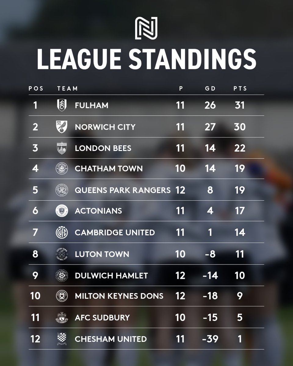 The best early Christmas gift. Top of the league. ⏫