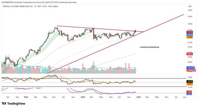 #tcell #borsa #bist #bist100 #XU030
🚨Bir direnç meselesinden satış yedi.
Yükselen trend üstünde kaldığı sürece sorun yok.