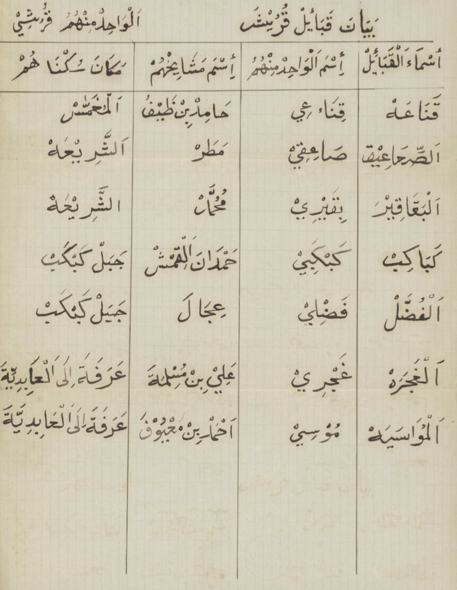 بيان قبائل #قريش والواحد منهم قُرشي 
عند كريستيان سنوك هرخرونيه ١٨٨٤م 
أورد في كتابة تاريخ #مكة بعض قبائل قريش 
بأساميهم واسامي شيوخهم وديارهم..
وادرج معهم الكباكبة والفضالية من هذيل ويُرجح انهم عدهم منهم نظراً لقرب الديار..
#L859 
#ZS5448