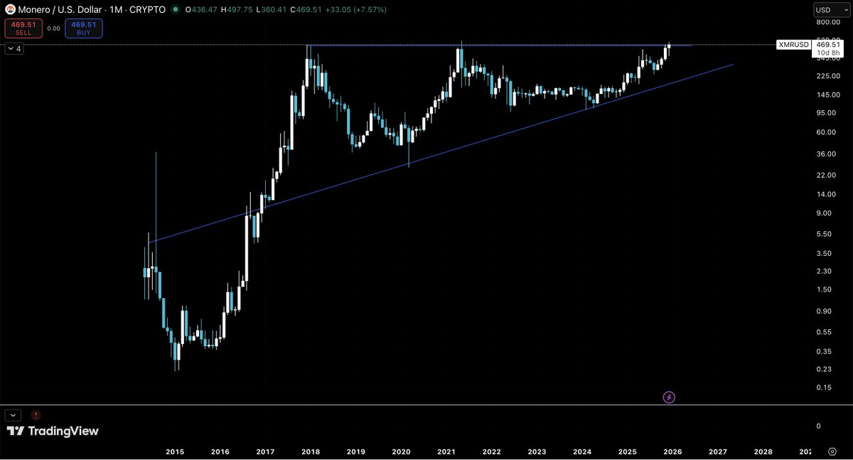 CryptoPetachko's tweet photo. $XMR Monero is shaping up beautifully at the breakout zone. It seems like a great one to have exposure to and watch.
#crypto #trading #charting https://t.co/CBZAjn4sjC