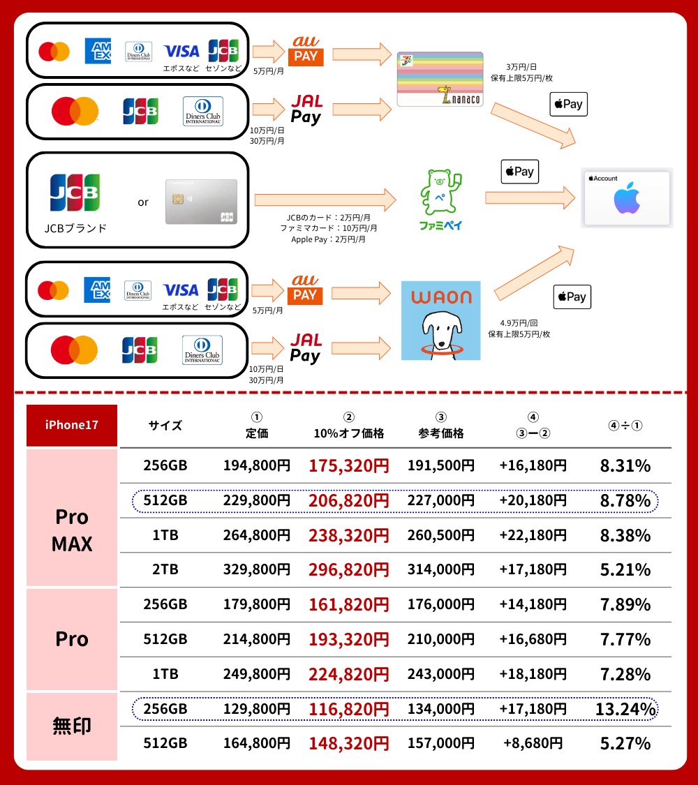 Rabbidayonn's tweet photo. またきた！全力参加！（1/4まで）
iPhoneを10%お得に買えるチャンス！！新年のApple初売りに備えよ！
各コンビニ10％還元で最大10,000円還元
↓セブン
https://t.co/BFa0yfctTa
↓ファミマ
https://t.co/P8OEzEPt2A
↓ミニストップ
https://t.co/0V1nRjpAXr
↓ローソン
https://t.co/7aqXdaR87U https://t.co/RZf3E1EhUw