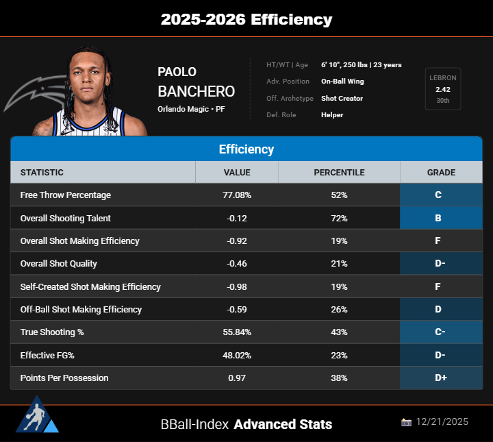 The_BBall_Index's tweet image. Paolo's efficiency numbers this season

He's struggled to put the ball in the basket at a high rate