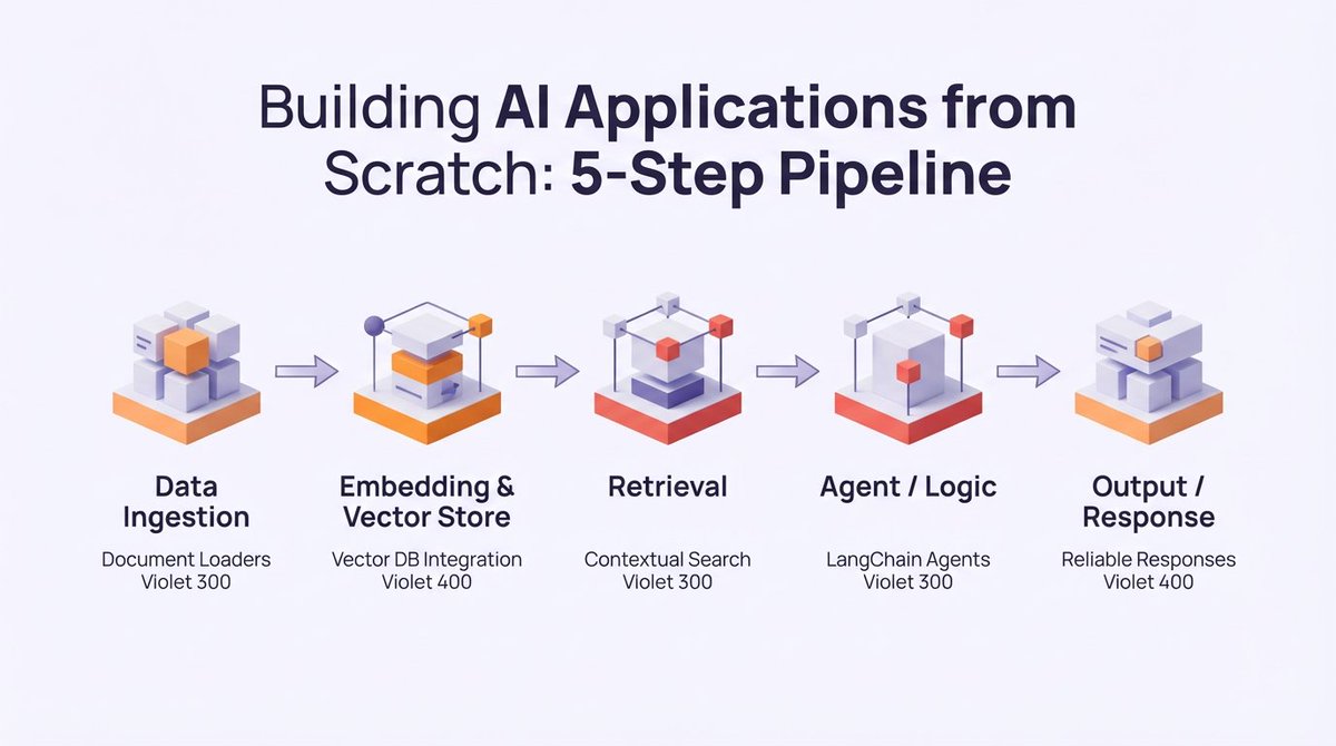 langchain 5-step pipeline