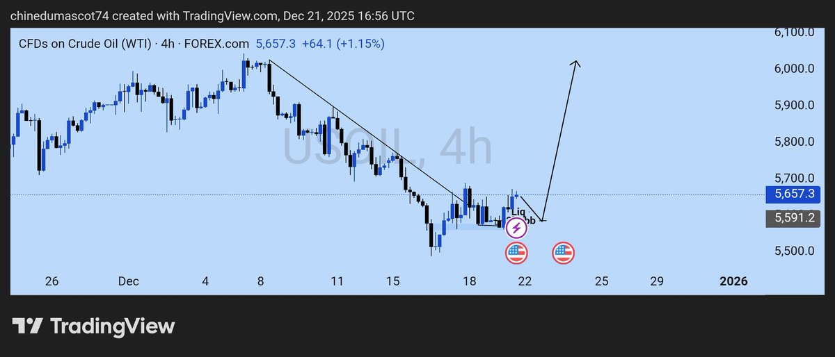 _Maskedfaced's tweet image. Till this TL liquidity is cleared, I will be  bullish on $USOIL