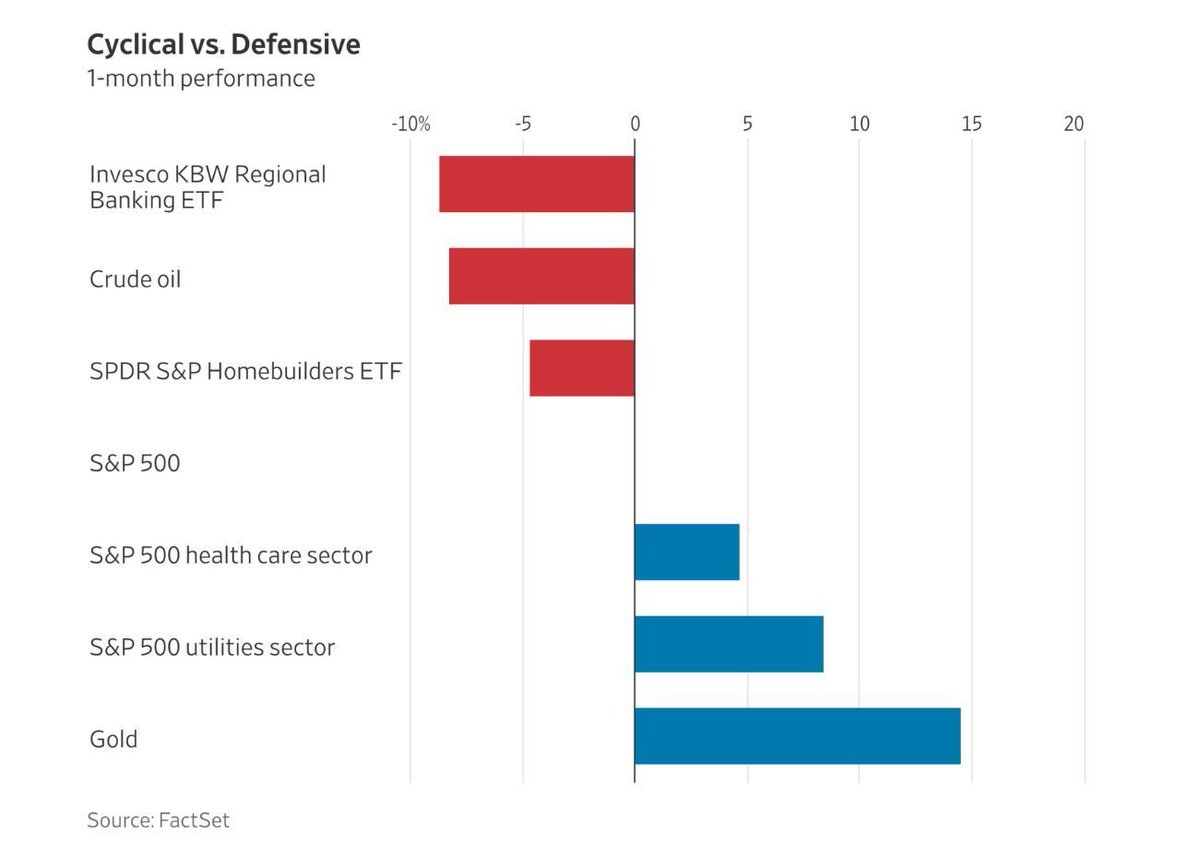 In the midst of market unsettlement, utilities, healthcare stocks and consumer staples are on track to lead the S&amp;P 500 index this month for the first time since June 2022  —> the boring is always makes for good business. People got needs. Rain or shine, they need medicine,