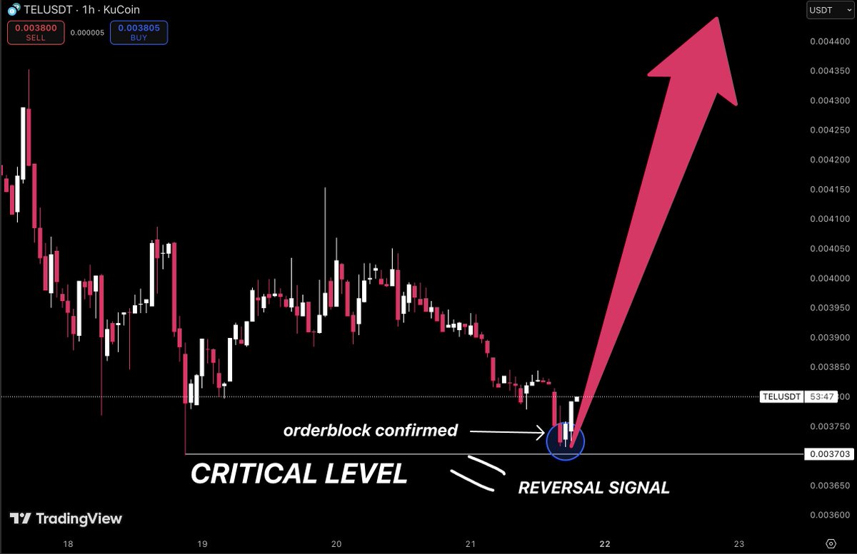 Flippix_sol's tweet image. $TEL IS AT THE LEVEL THAT ENDS BEAR MARKET

price bled slowly to bait sellers
orderblock got tapped and defended instantly
that wasn’t panic, that was absorption

everyone waiting for lower
liquidity already taken
this is where reversals start without asking permission

if this…