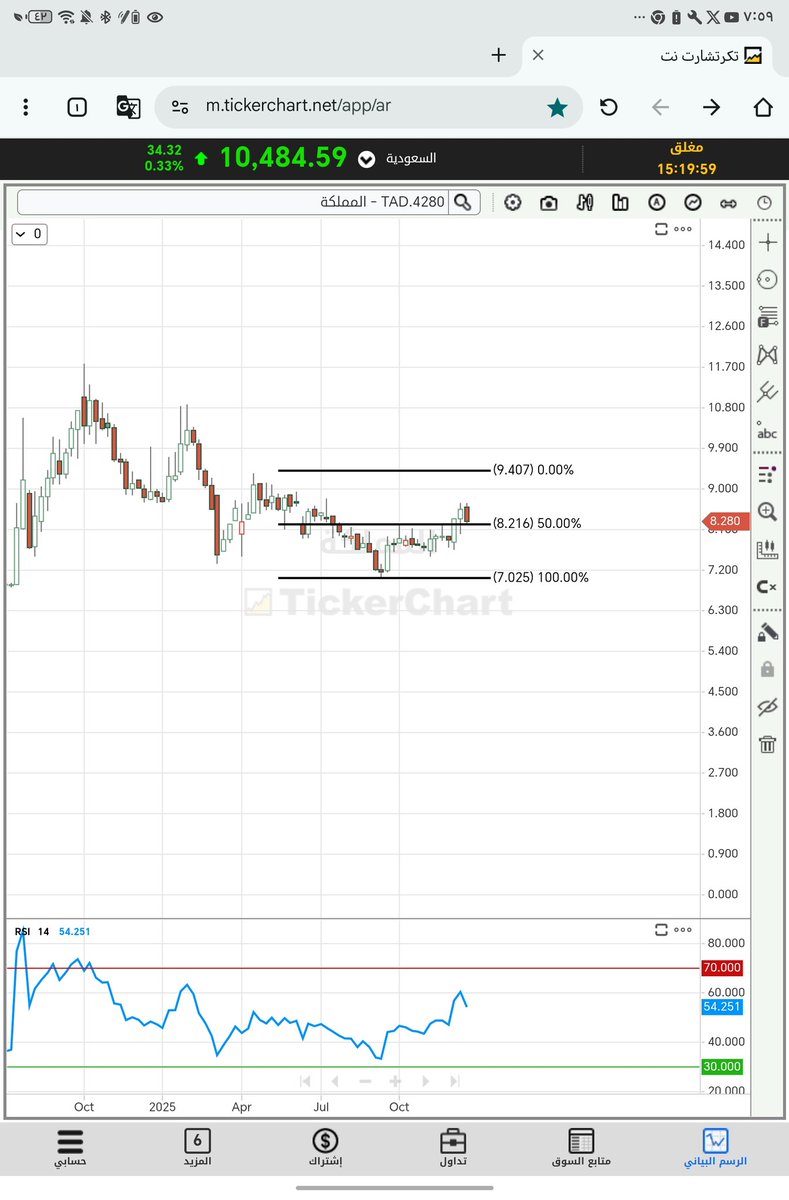 يا عيني عالاختراق والاختبار من اصدق النماذج الفنية لاستمرار الصعود ان شاء الله وقفك بإغلاق اسفل ٨.٢٣ لجلستين خروج والعكس صحيح المحافظه عالدعم قول اهلا بخانة الرقمين ووداعا للفردية #المملكة