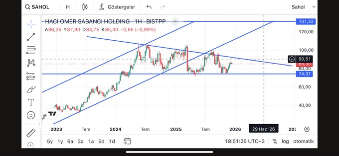 #sahol Hisse dusen kanal icinde sıkısarak ilerliyor, pattern’i saglam calisan bir kagit. Ben yakın vadede 90’lara bir hareket yapmasini bekliyorum, bu da guncel fiyata göre %6 demek, uzun vade de ise kagidin önü açık ytd.