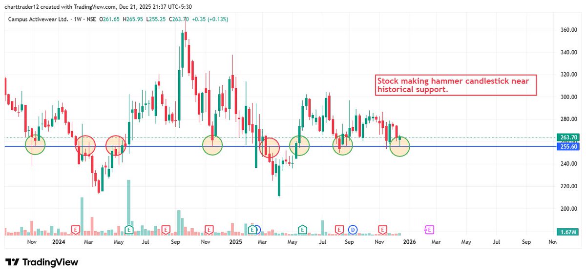 charttrader_12's tweet image. 🔥2022 IPO listed stocks near important support levels

👉Potential reversal candidate 
👉 Must keep on radar 

Open Thread 🧵

1)#CAMPUS