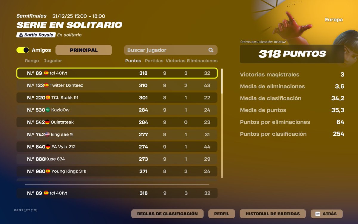 318pts Solo Series

Best comeback just to get 4 min queue and dont get in

<a href="/eSportsTecnical/">Tecnical eSports</a>