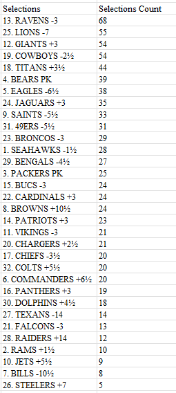 EvGrinding's tweet photo. care about the Circa Sports contest? here is a list of how many teams got selected by the top 176 contestants this week.

top 5 most selected (current market synth nv #):

BAL-3 (-115)
DET-7 (-120)
NYG+3 (-121)
DAL-2.5 (+118)
TEN+3.5 (-109) https://t.co/dyC8IuceZC