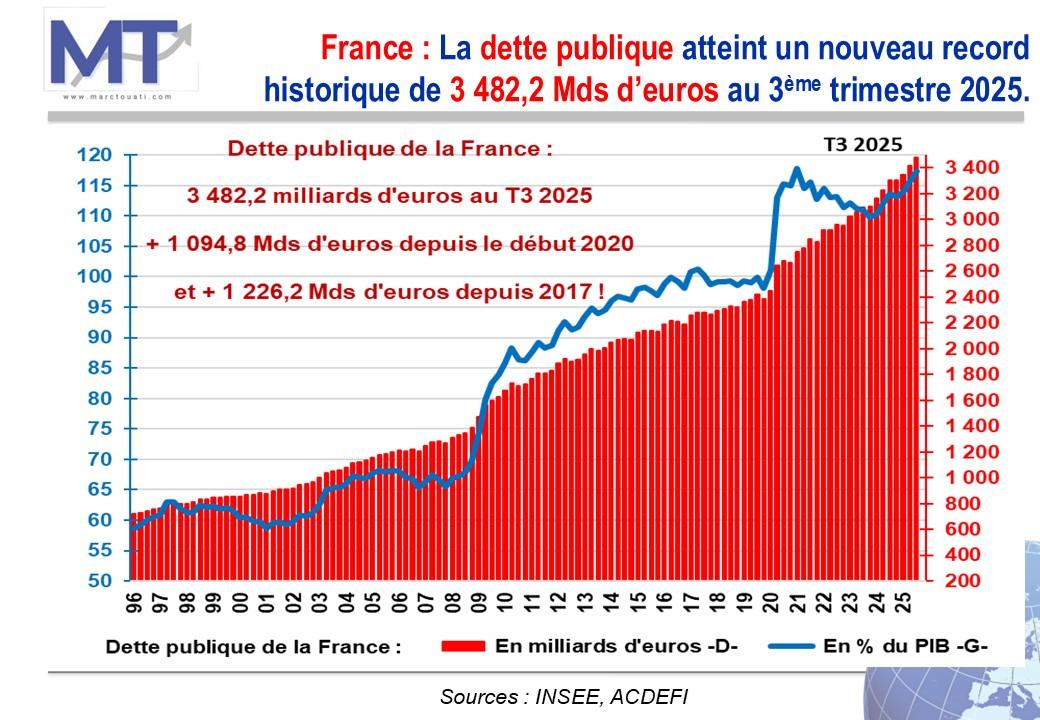 JEANGILLES83781's tweet image. Pourquoi fait il ses annonces à l'étranger 
Ce faucheton a peur de les faire en France ?
Qu'il nous explique comment il va le financer ? 
Celà lui est venu après un shoot  offert par les barons du narco trafics ? 
Vas te faire soigner espèce de dangereux débile ‼️ 
Il nous…