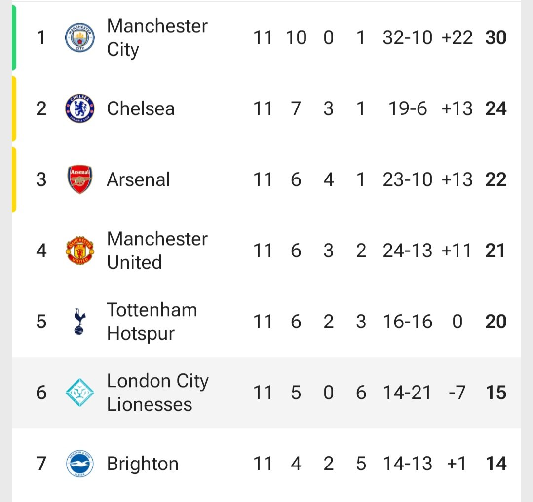 this london city? newly promoted london city that are solidly competing midtable? that team is sacking their manager halfway through the season?!!