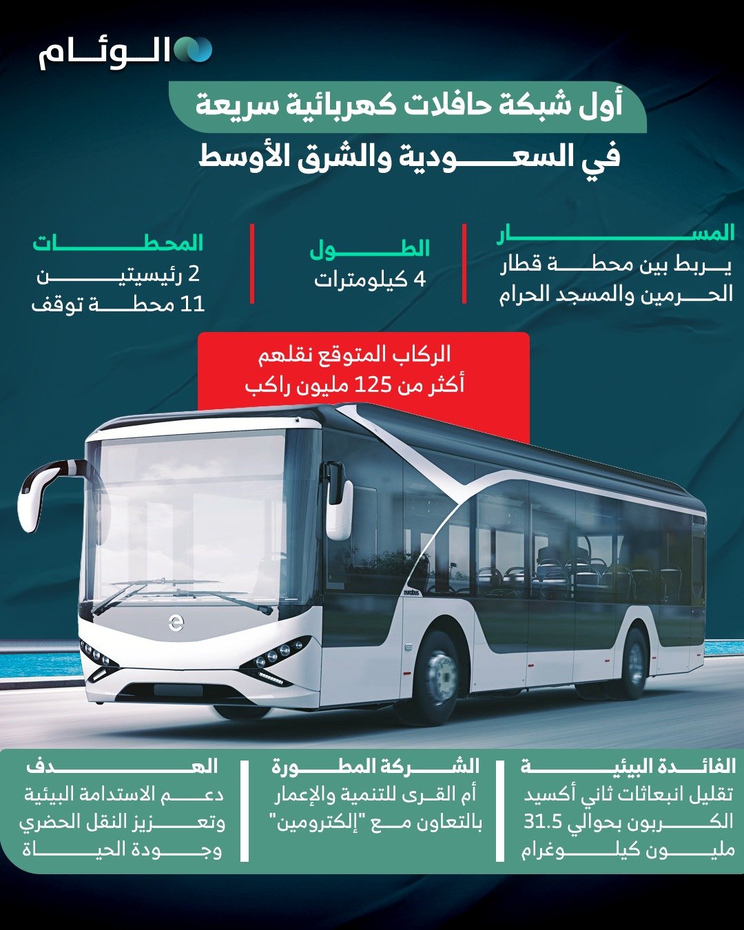 إنفوجرافيك | أول شبكة حافلات كهربائية سريعة في السعودية والشرق الأوسط 