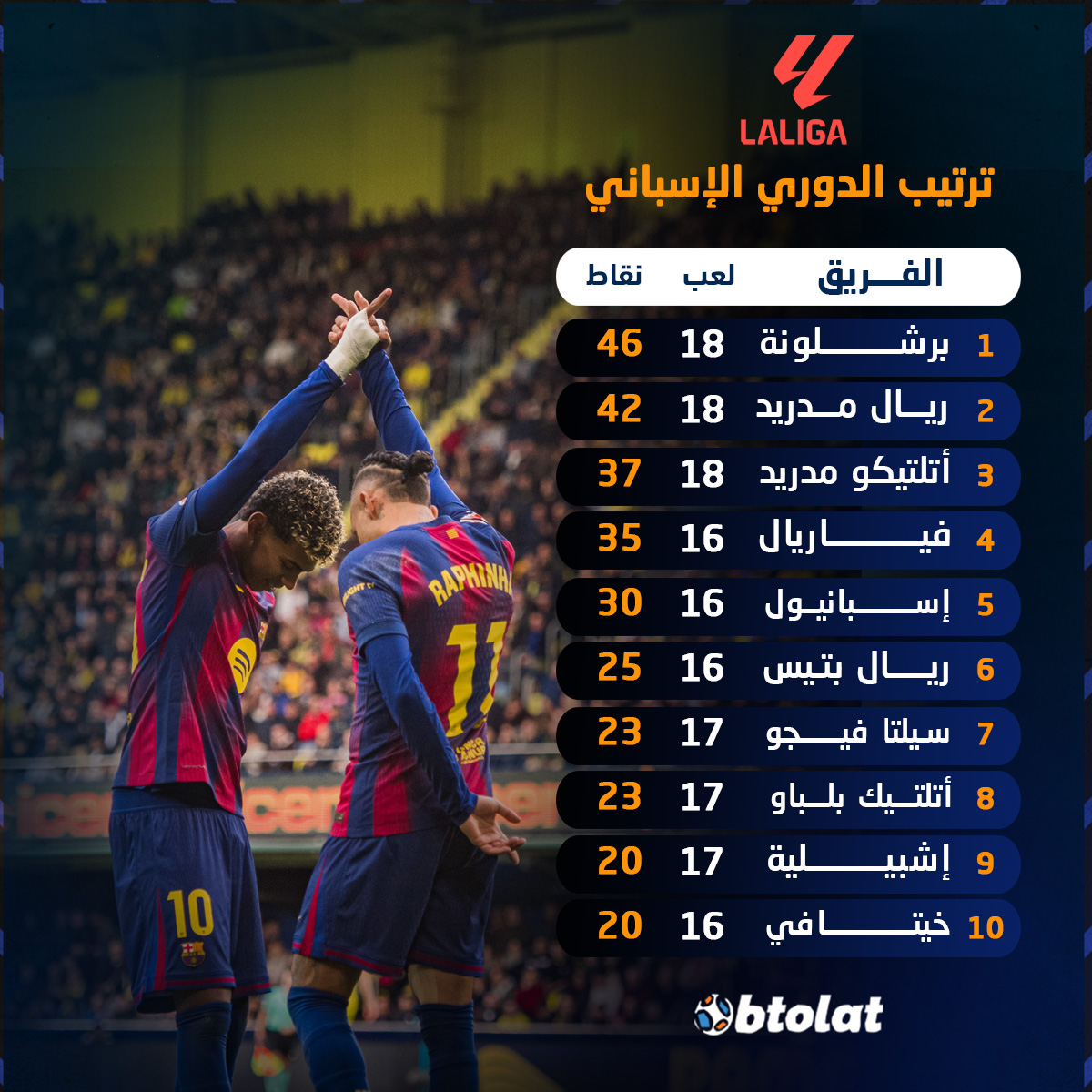 بفوز على فياريال البارسا يحافظ على فرق الـ 4 نقاط بينه وبين الملكي. إليكم جدول ترتيب الدوري الإسباني 