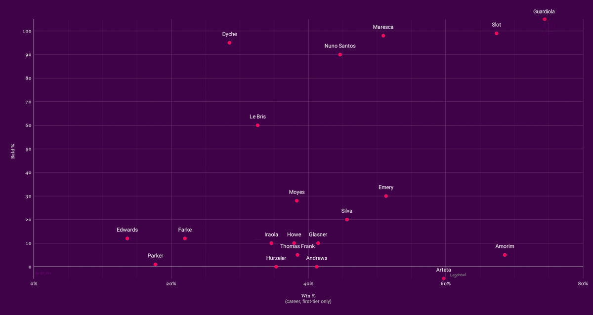 F_Edits's tweet image. I made a graph to answer the age-old question: How does a manager's baldness impact his win percentage? (All 25/26 PL clubs)👨🏼‍🦲📊