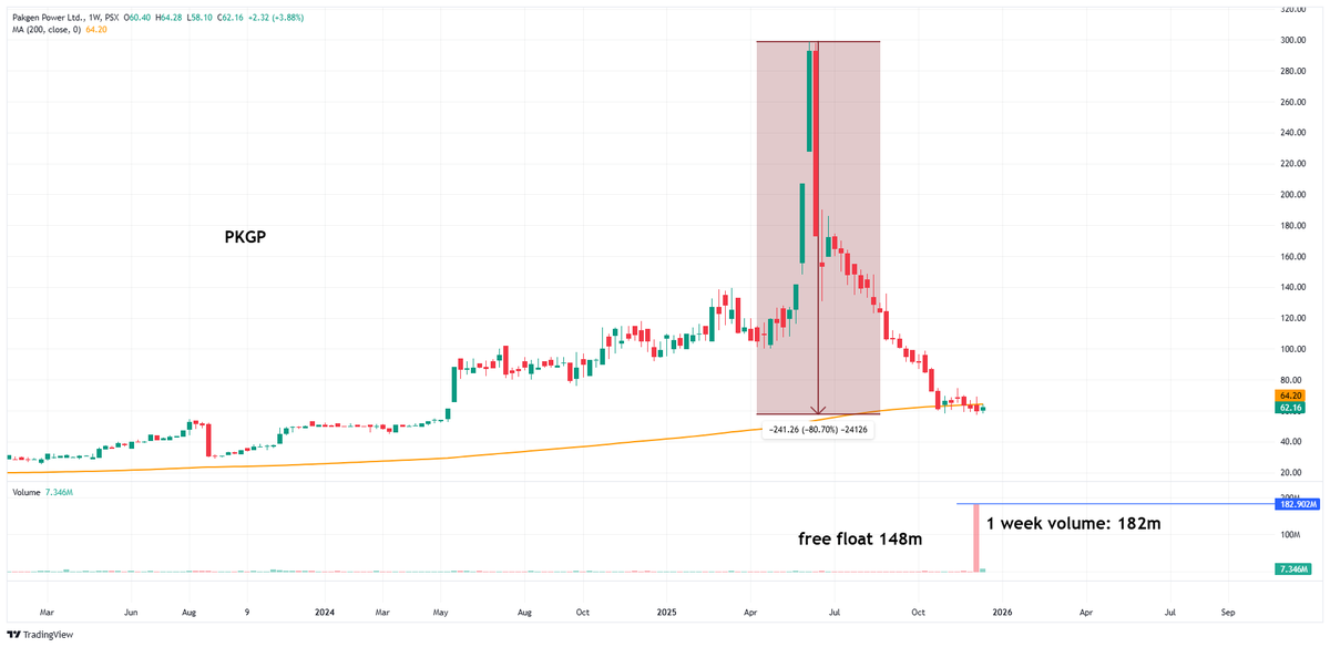 Nasir_dar101's tweet photo. what is going on in Pakgen Power?
more volume than entire free float in a week.
Anybody knows about the company?
#PKGP #KSE100 #PSX https://t.co/8CWxItWRoc