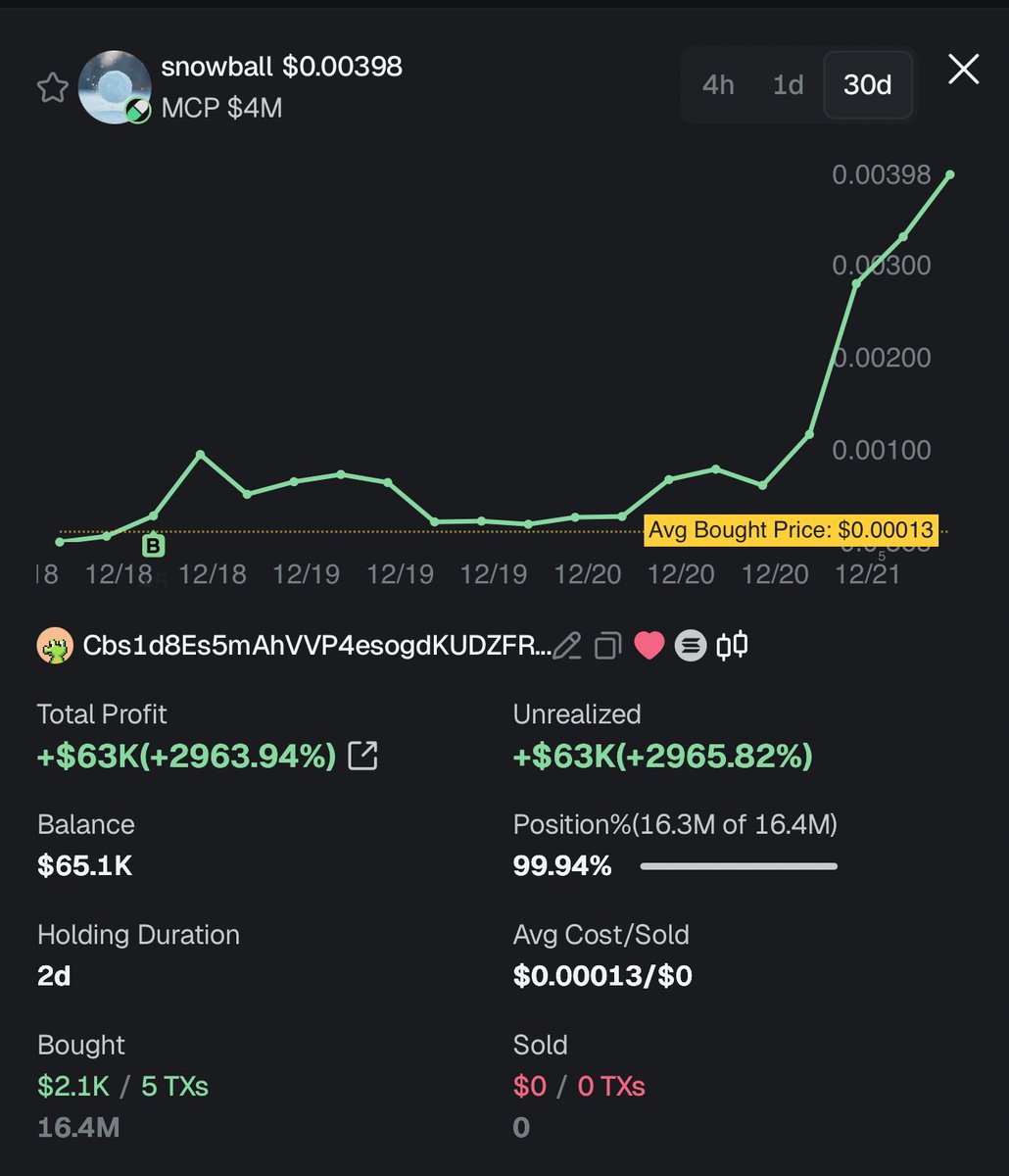 Update - up $63k now still no sells from a $2k buy

Wallet: Cbs1d8Es5mAhVVP4esogdKUDZFR2FdkZgViD4bTEtGQV