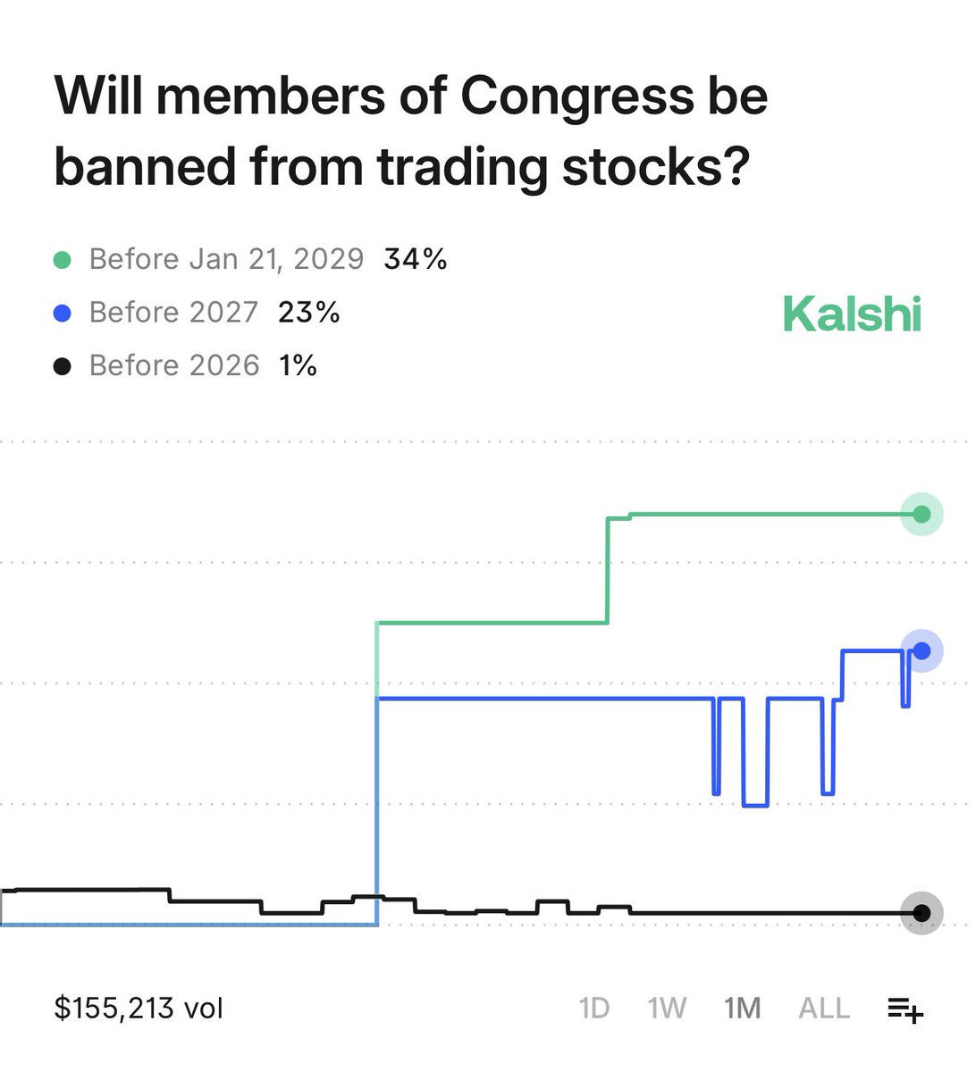 Kalshi's tweet image. BREAKING: 23% chance Congress is "banned" from trading stocks next year