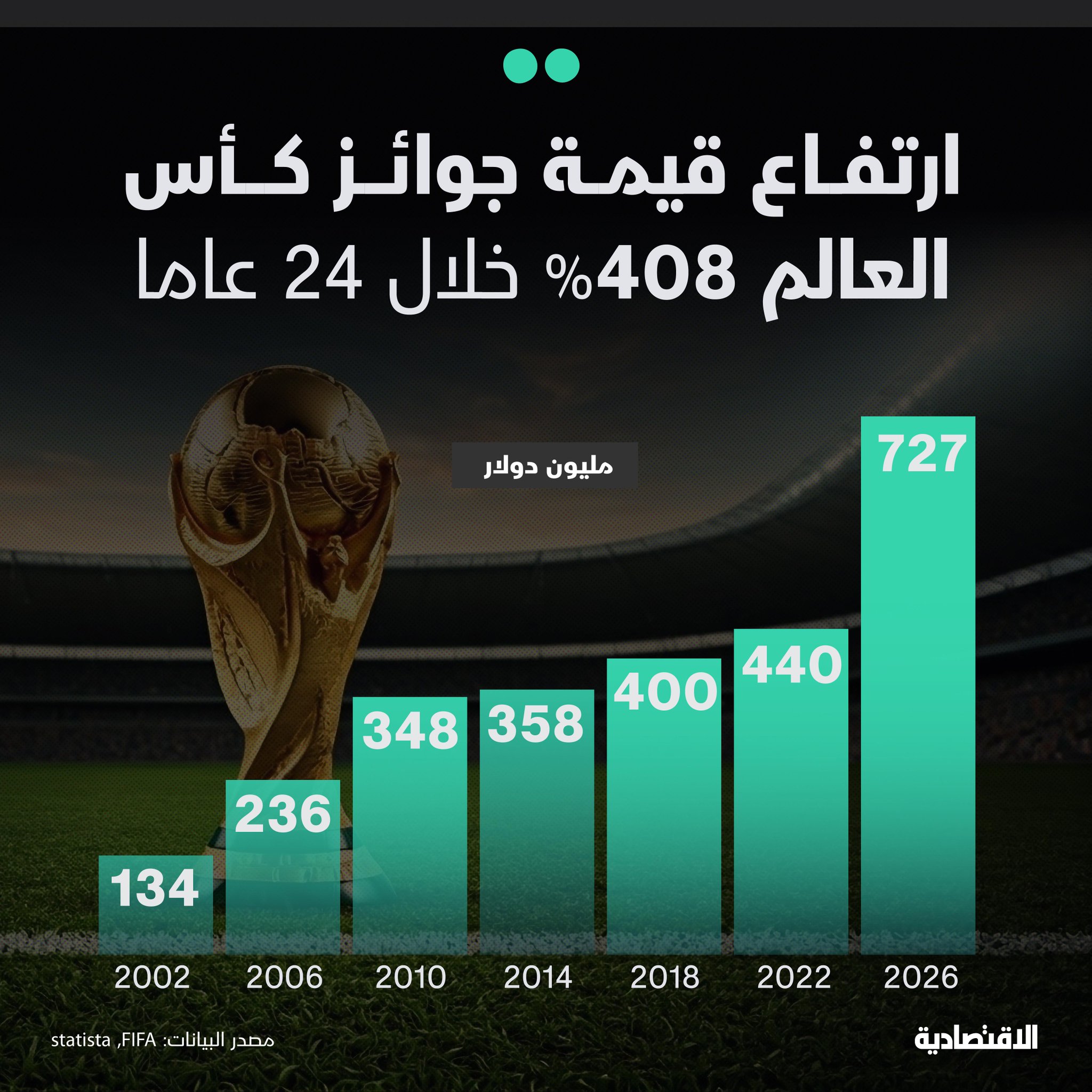 خلال 24 عاما، قفزت جوائز كأس العالم 5 أضعاف، بعد أن سجلت 727 مليونا في كأس العالم 2026 مقابل 134 مليونا في مونديال 2002، بحسب قسم الأبحاث في منصة statista الألمانية .. فما أسباب هذا الارتفاع؟. مزيد من التفاصيل في التعليقات 