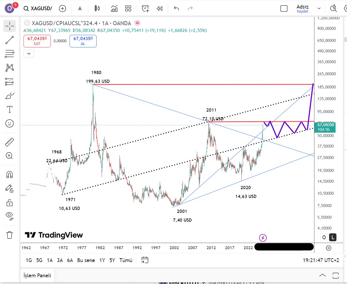 #xagusd  enflasyondan arındırılmış hali ile hayaller hayaller , bakalım hayalimiz gerçekleşecek mi