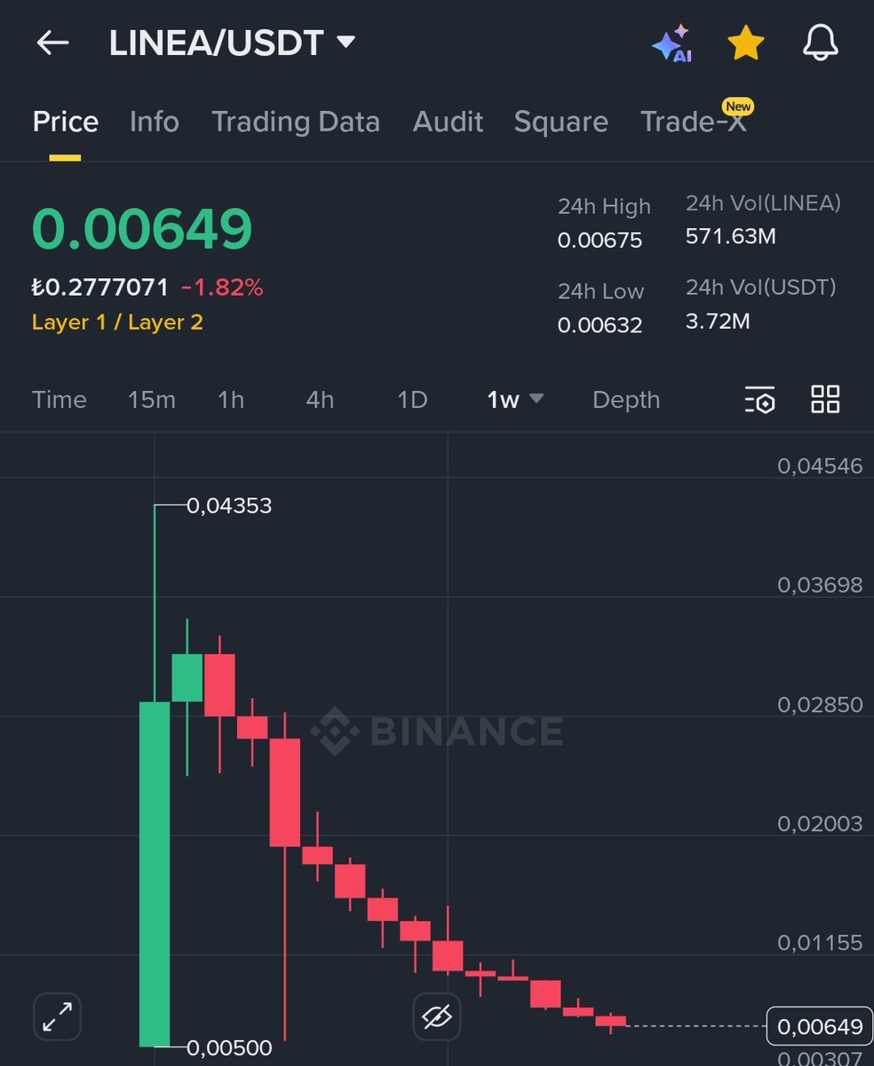 NikkiSixx_7's tweet image. Linea rugladı resmen 🔴

$LINEA en çok beklenen Airdroplardan biriydi. Yıllarca farmladılar insanları. Dünyanın parasını kazandılar üstümüzden. Airdrop geldiği gibi satanlar çok şanslı. Fiyat gebermiş durumda. Neden Airdropları satmanız gerektiğinin güzel bir örneği bu görsel