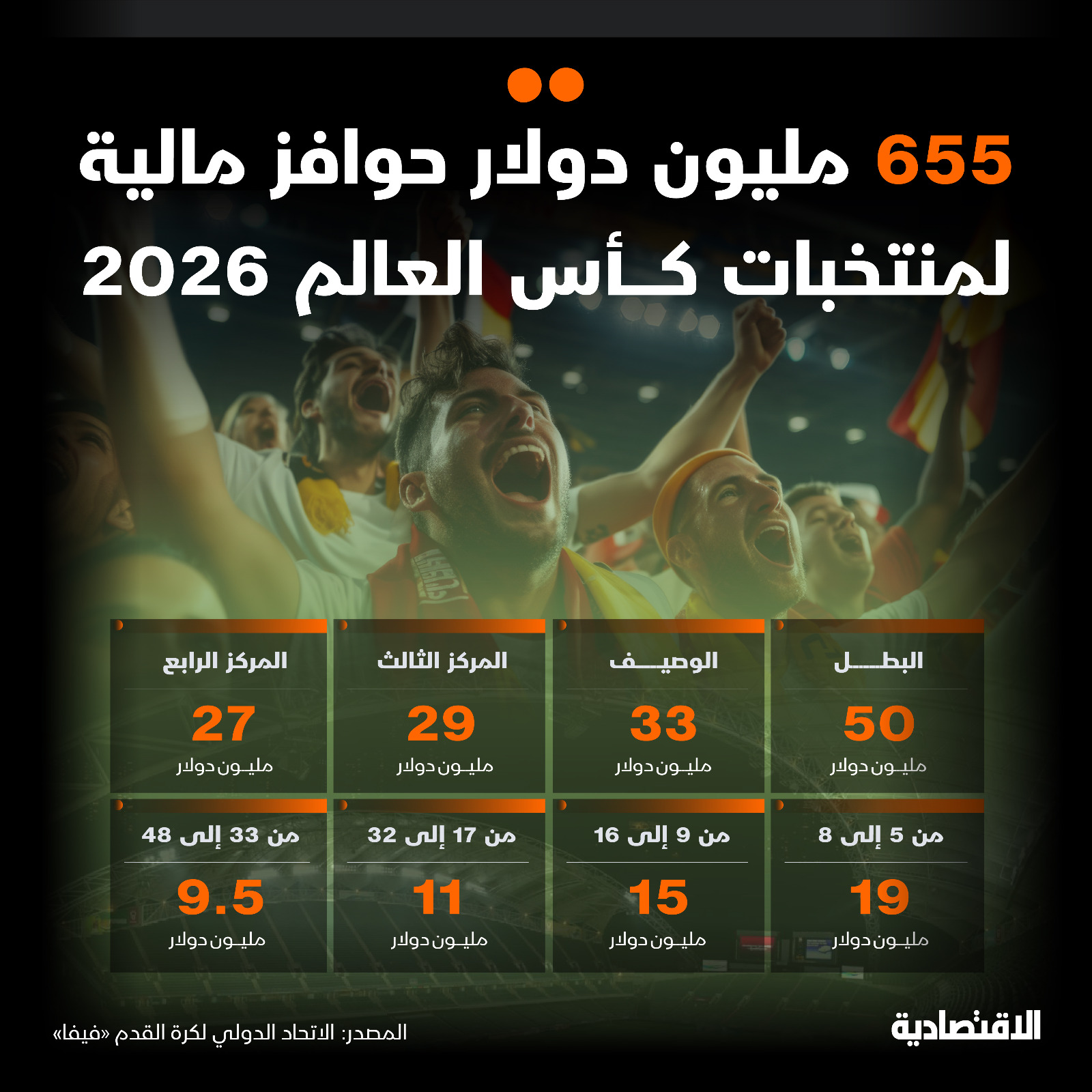 تخصيص 655 مليون دولار للمنتخبات المشاركة في كأس العالم 2026 من أصل 727 مليونا، بزيادة قدرها 50% على مونديال قطر، بحسب اللائحة المالية التي اعتمدها "فيفا" 