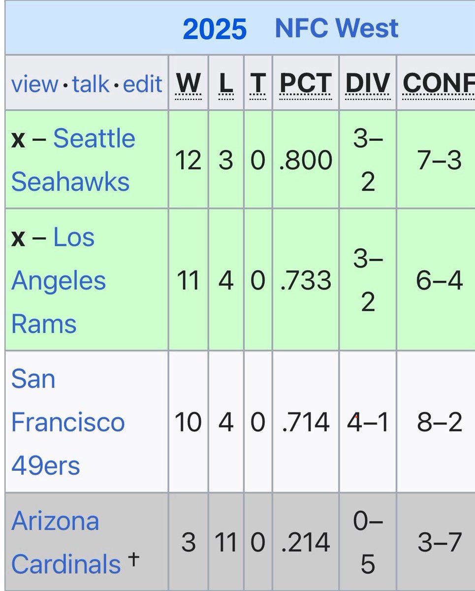 TheColonelSez's tweet photo. Only twice since 1970 have 3 @NFL teams in the same division finished the season with a .700+ winning percentage: 1975 &amp; 1976. Curious to see if the @Seahawks @RamsNFL @49ers can join this exclusive club. https://t.co/V4fyUoyOH2