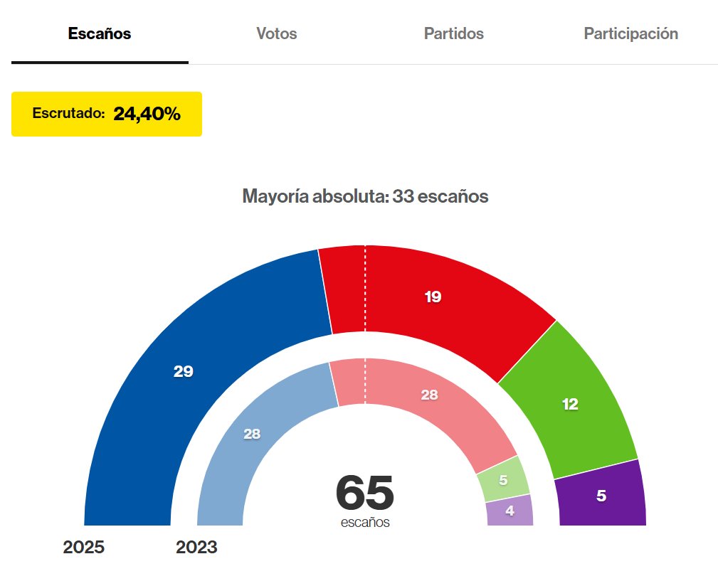 María Guardiola está a 4 escaños de la mayoría absoluta después de negarse a ir a un debate electoral y decir el último día de campaña que la PSOE estaba atracando oficinas de Correos para robar la democracia. Lo de este país es de película de Berlanga.