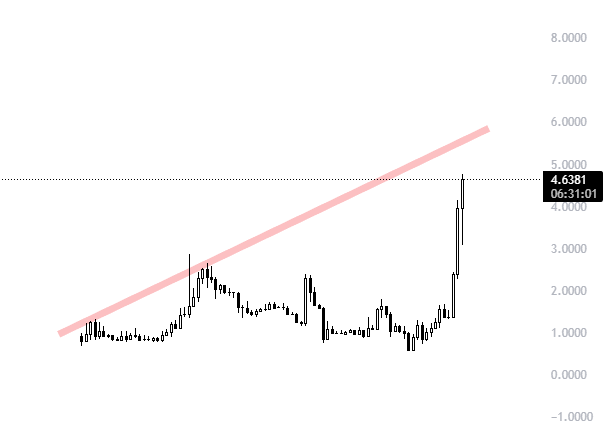 $LIGHT last hope for those who are shorting it. Now it's forming a bearish 3 drives.