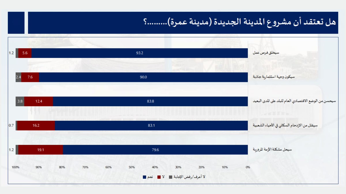 AddustourNews's tweet photo. استطلاع: نسب تأييد مرتفعة بين مواطني إقليم الوسط لمشروع مدينة عمرة  وأثره التنموي المتوقع
https://t.co/GobOt7sr5d

#الأردن #جريدة_الدستور_الاردنية https://t.co/6Wimdy4M6R