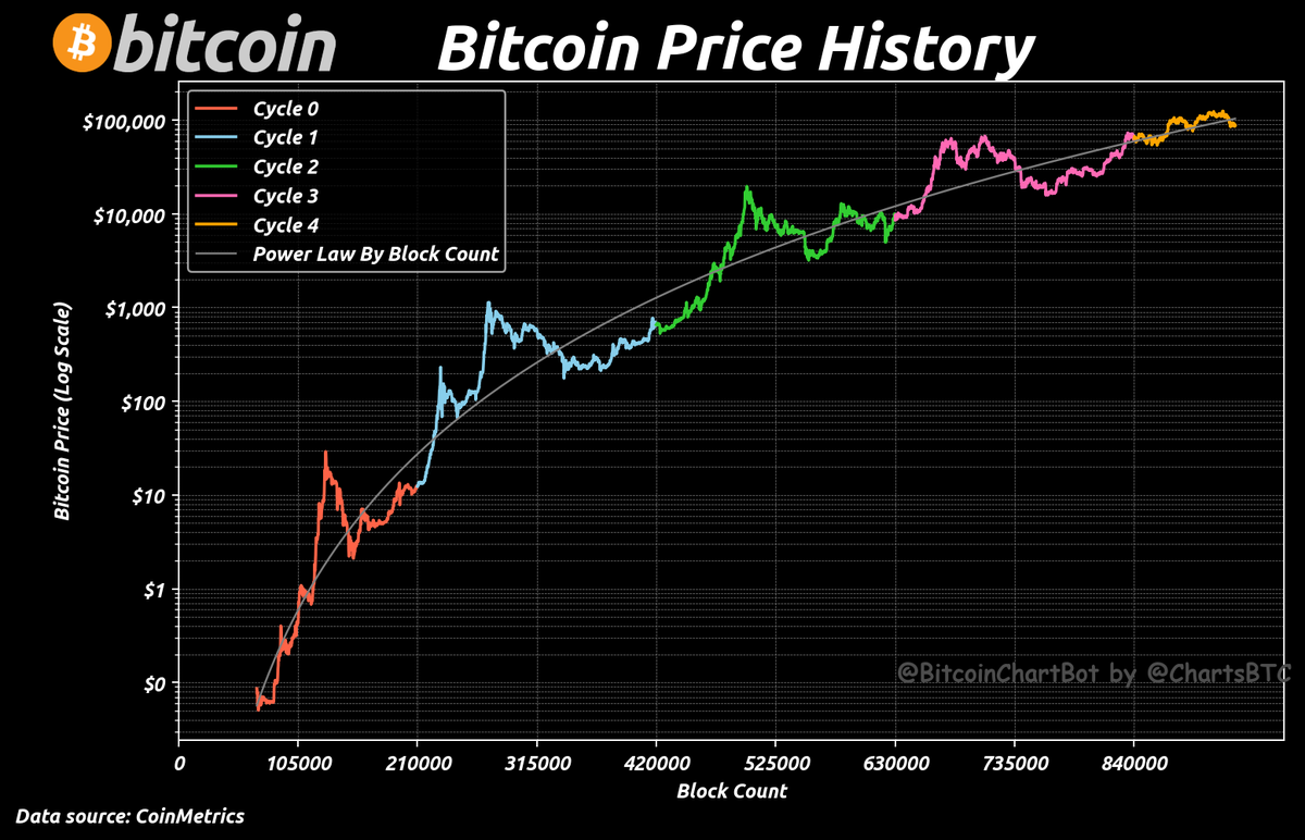 #Bitcoin Price History
#HalvingCycles $BTC #BitcoinChartBot