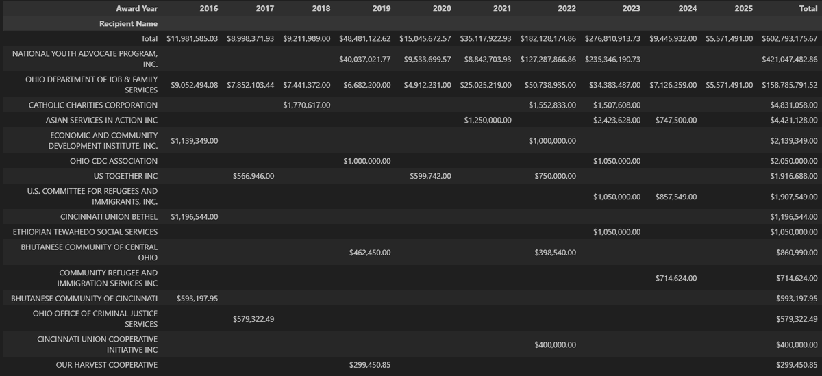 $603 million in ten years for refugee/entrant assistance in Ohio.
 
That's how much HHS Administration for Children and Families been directly obligated for services to non-citizens in Ohio since 2016. 

Data is aggregated from USASpending.gov.