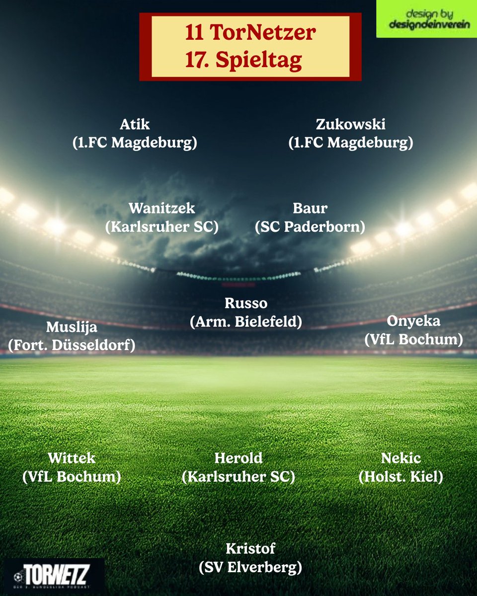 TorNetz98's tweet image. Die #11TorNetzer des 17.#Spieltag in der #2bundesliga. Ein starkes #1fcmagdeburg ist vertreten dazu auch zwei motivierte Spieler des #vflbochum.

Wer hätte eurer Meinung nach noch einen Platz in dieser #topelf verdient gehabt?
Schreibt es in die Kommentare !