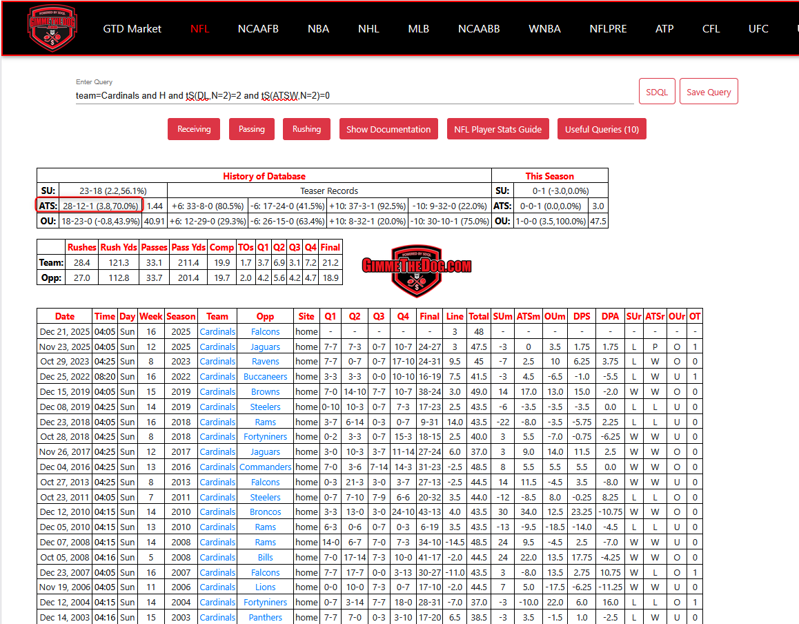 When the Cardinals are at home following 2 straight-up losses as a dog where they failed to cover the spread, they are 28-12 (70%) against the spread. They average covering the number by 3.8 points in these games. #Cardinals #NFL #NFLPicks #GamblingX #SportsBettingX