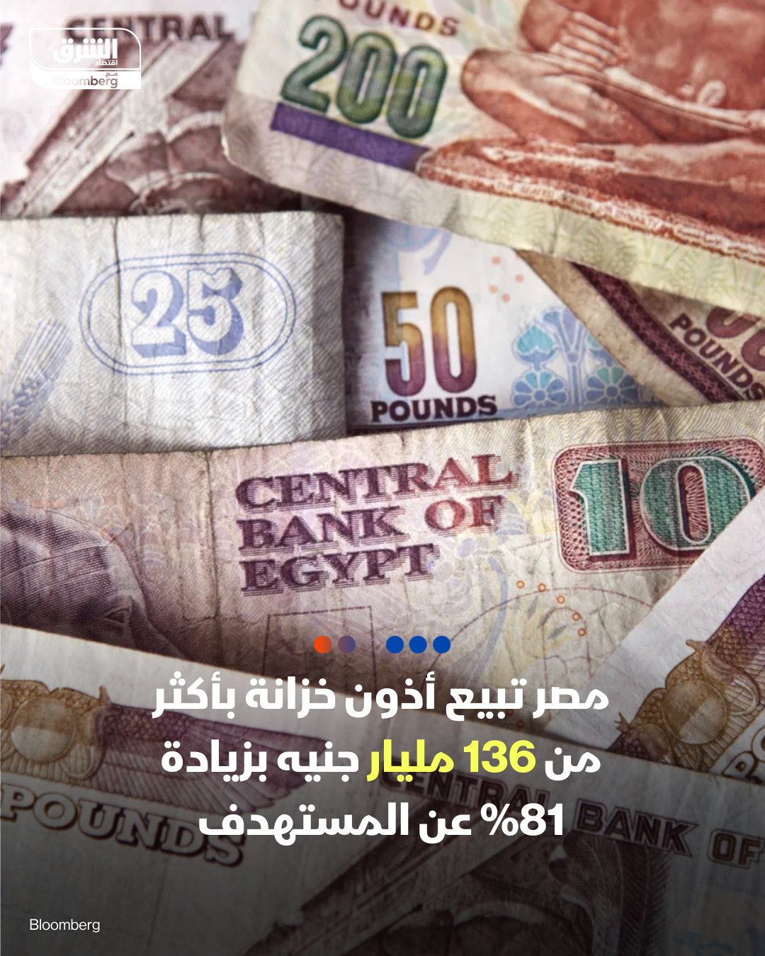 مصر تبيع أذون خزانة بأكثر من 136 مليار جنيه بزيادة 81% عن المستهدف - في ظل تراجع أسعار العائد بأكثر من 0.5%، باعت مصر أذون خزانة تجاوزت 136 مليار جنيه بزيادة 81% عن المستهدف البالغ 75 ملياراً -البنك المركزي، نيابةً عن وزارة المالية باع أذون خزانة لأجل 3 و9 أشهر، وسط تراجع تكلفة سعر العائد -أظهرت بيانات "المركزي" تراجع متوسط العائد على أذون الخزانة لأجل 3 أشهر إلى 25.7% من 26.26% بالعطاء السابق -كما انخفض متوسط العائد على أذون الخزانة لأجل 9 أشهر إلى نحو 25.51% من 26.04% 