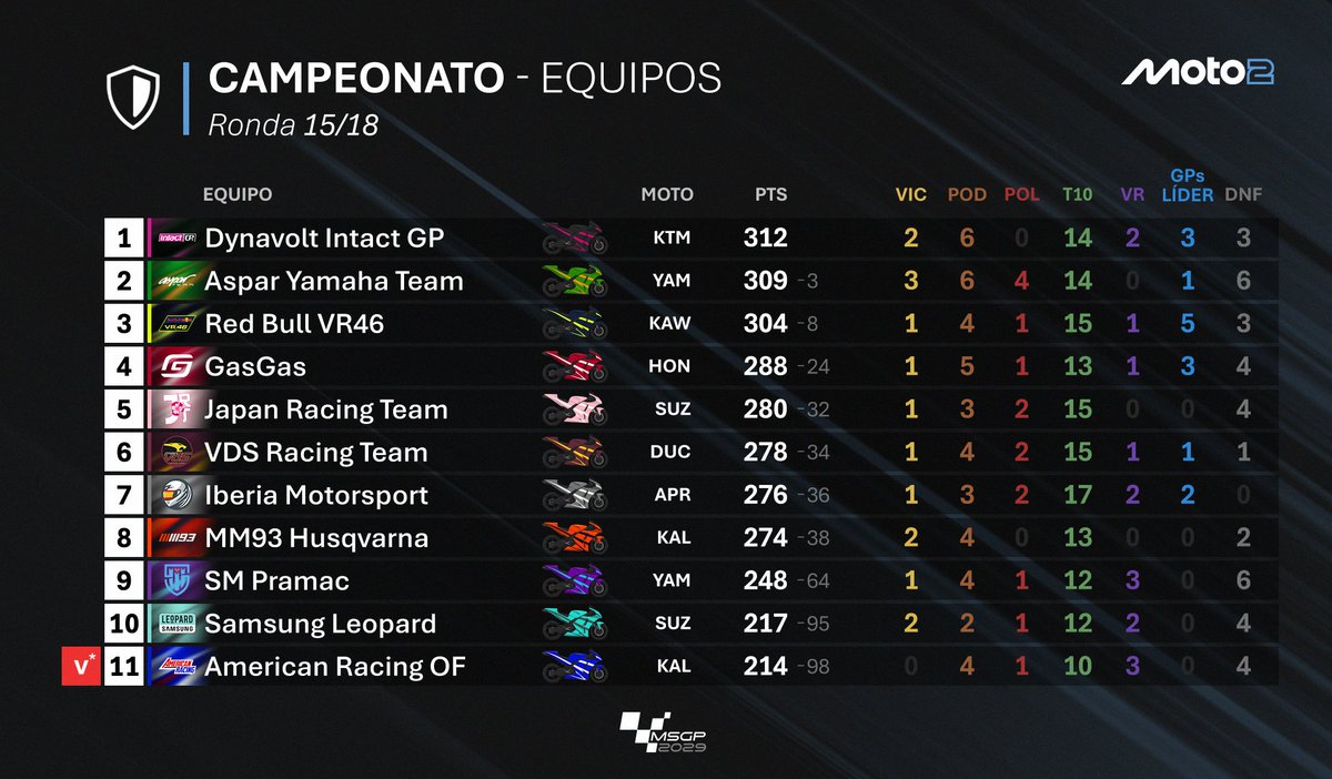 MundialSimGP's tweet image. 🔵 Clasificación de equipos tras 15 carreras:

1. @msgp_intact 
2. @campos_sim_ 
3. @VR46SIM 
4. @GasGasMGPSIM 
5. @JapanRacingTeam 
6. @VDSTeamSIM 
7. @IberiaMotorspor 
8. @MM93Hsim 
9. @SMCompetizione 
10. @SamsungLeopard 
11. @OnlyFansMGP