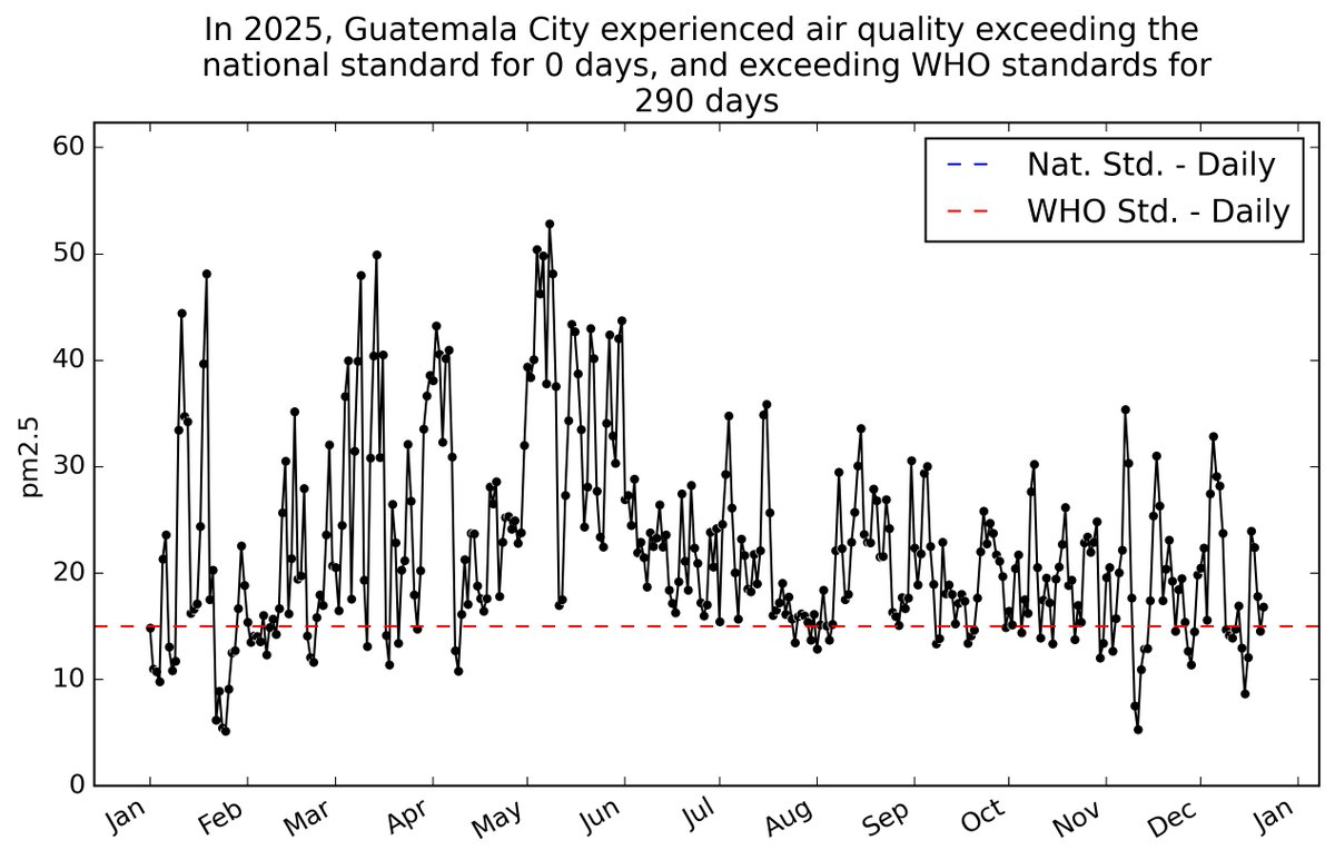 Calidad del Aire en la Ciudad de Guatemala tweet media