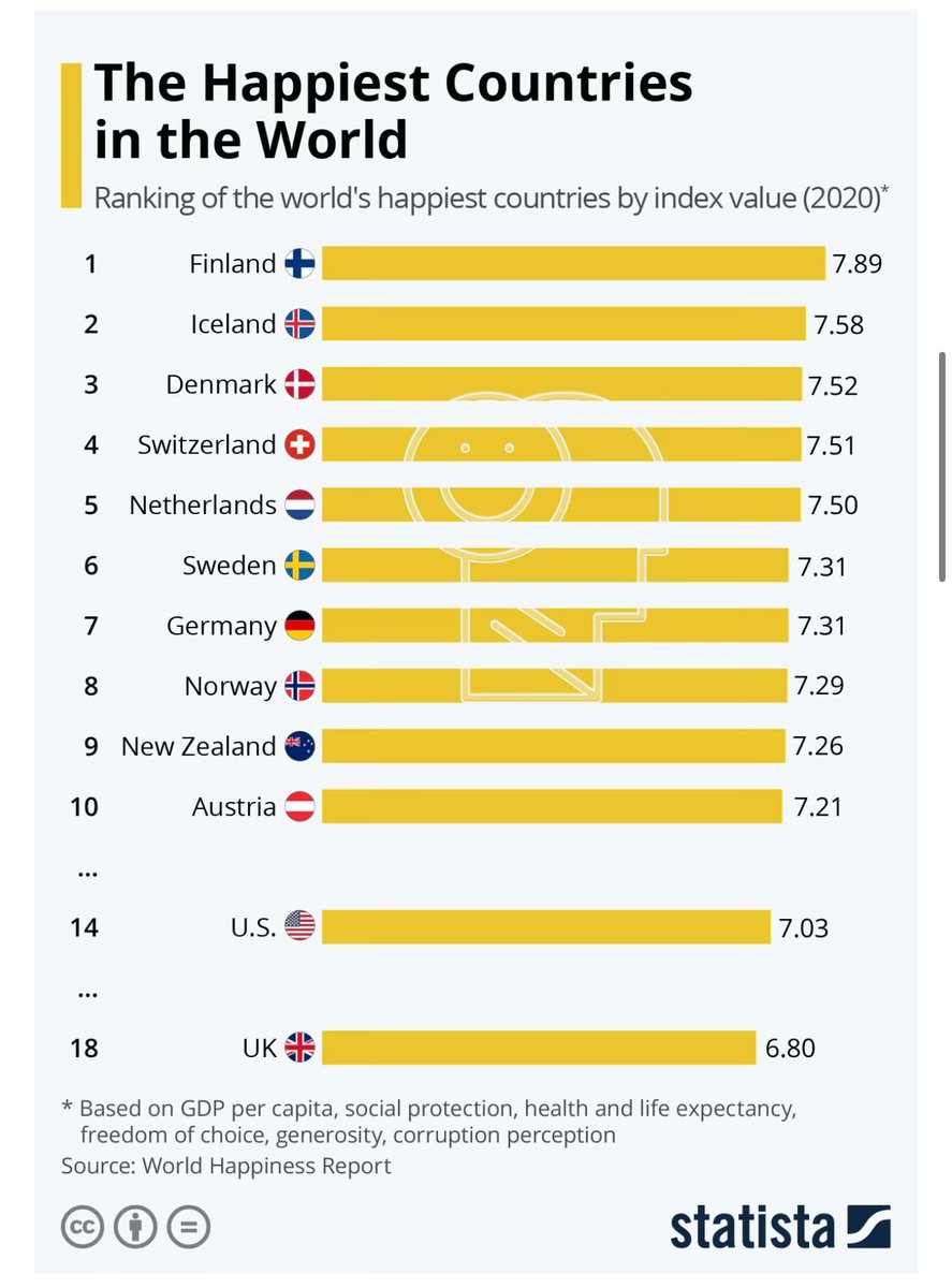 What Europe Gets Right, and Why It Matters More Than Ever

Europe’s dominance in happiness rankings is not an accident, and it is definitely not luck. It is the result of long term political choices that put human well being ahead of short term profit. That might sound