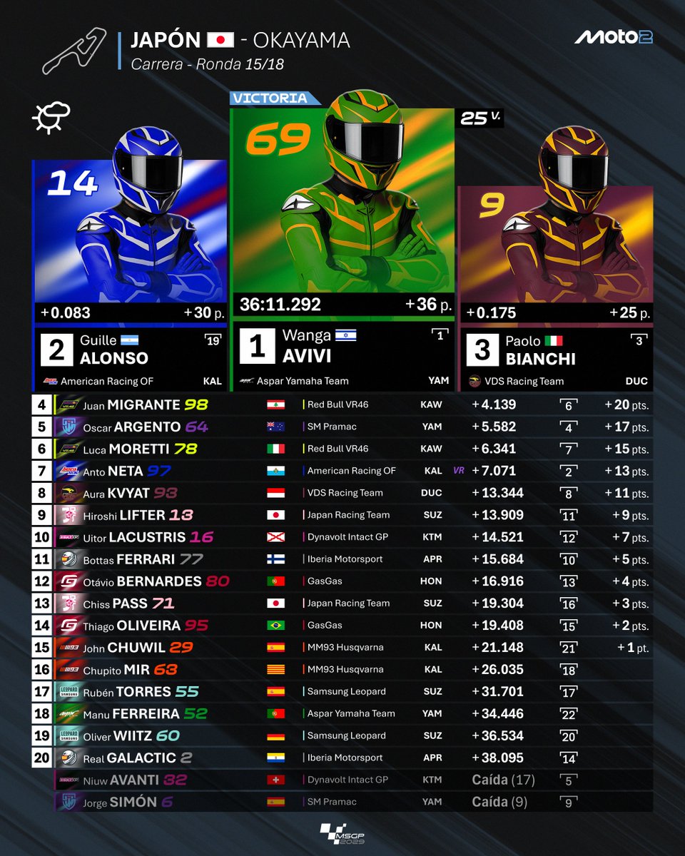 MundialSimGP's tweet image. 🔵 GP de Japón 🇯🇵 | Carrera 🏁

¡@ICesar1109, @GuilleAlo_69 en remontada y @PaoloBianchiGP en paralelo en la línea de meta! Es el piloto de Aspar el que finalmente se queda con el triunfo. @0mgeroproSim asciende al P4 y @PiastriArgento completa el Top 5.