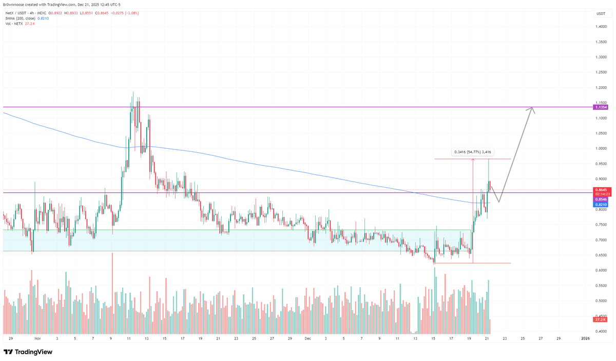 Brownmoose's tweet image. $NETX  
0.85$ HIT 📸
0.96$ HIT  📸

$1.13 NEXT ‼️

Up 55% since the low 7 days ago.