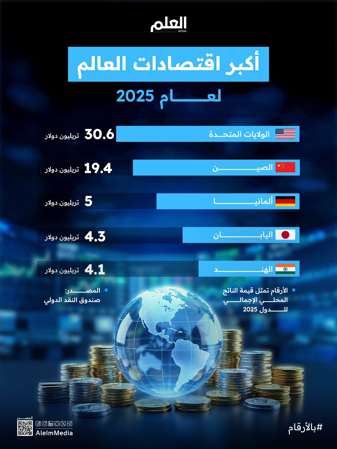 بقيمة 30.6 تريليون دولار.. الولايات المتحدة تتصدر قائمة أكبر اقتصادات العالم لعام 2025 