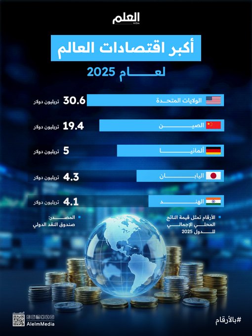 بقيمة 30.6 تريليون دولار.. الولايات المتحدة تتصدر قائمة أكبر اقتصادات العالم لعام 2025 