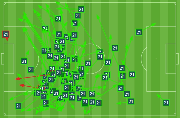 Sin PEDRI se esperaba a FDJ y, para mí, ha firmado un partido excelente

Por cierto
hoy SÍ era un partido EXIGENTE 
hoy SÍ da un pase de gol
hoy SÍ hay pases verticales

De Jong no es Pedri ni de largo pero negar que es un medio de 1r nivel es pasarse 3 pueblos!

Opinión personal