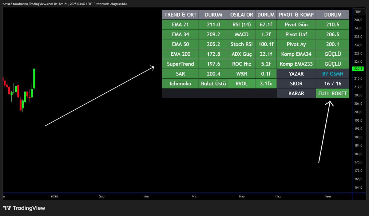 Merhabalar Trend Avcısı indikatörü hazır Arkadaşlar kısaca sistemden bahsedersek tablo herşeyi anlatıyor zaten ancak en önemli nokta Tabloda 3 pivot değerinin Rvol ve ROC Değerleri hepsi yeşil yanmalı bunlar yeşil yanmadan tablo AL vermesi bişey ifade etmez backtest onu verdi