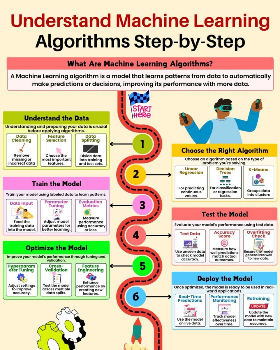 Ronald_vanLoon's tweet image. Understanding #MachineLearning #Algorithms
by @Python_Dv
  
#AI #ArtificialIntelligence #MachineLearning #MI #DL